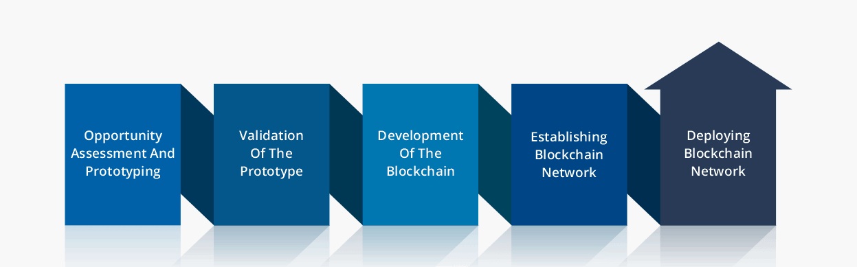 Blockchain Offerings - Innova Solutions
