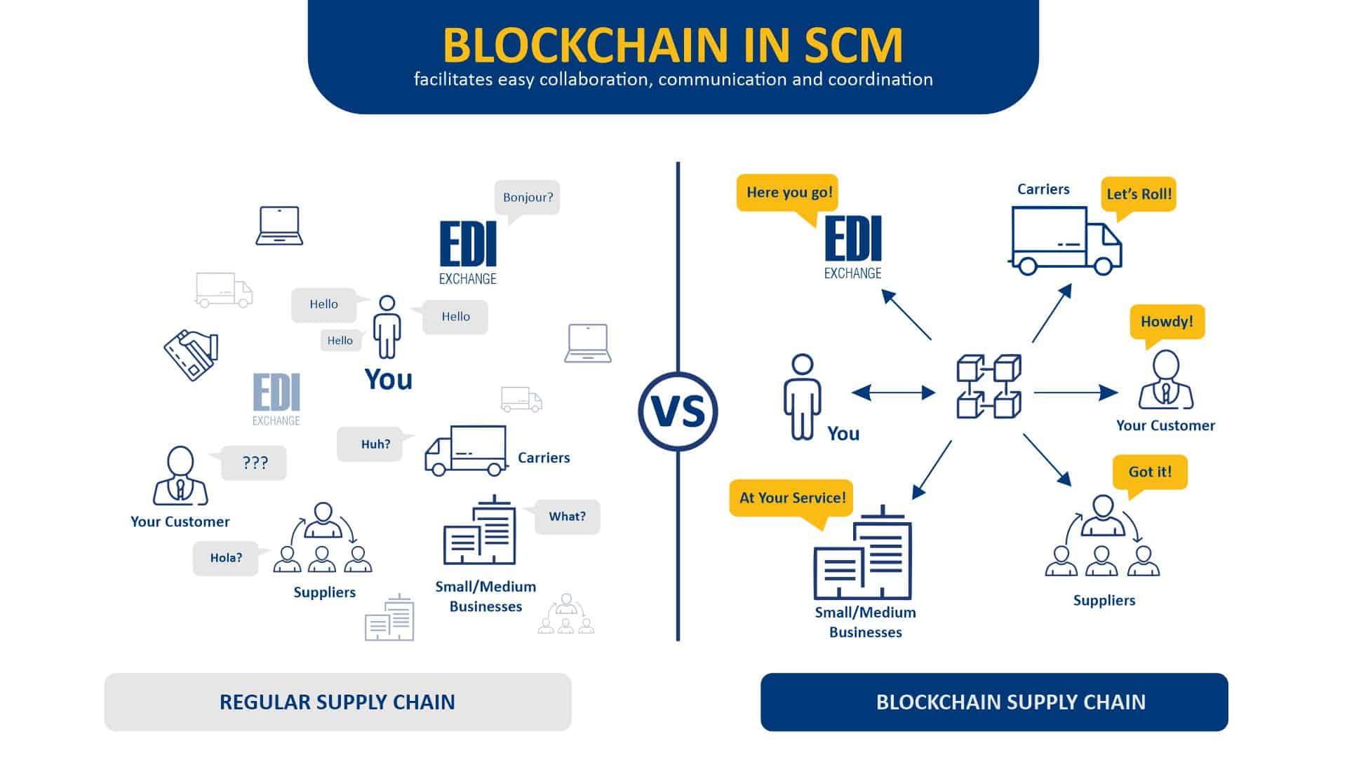 Blockchain in Regular supply chain and Blockchain supply chain