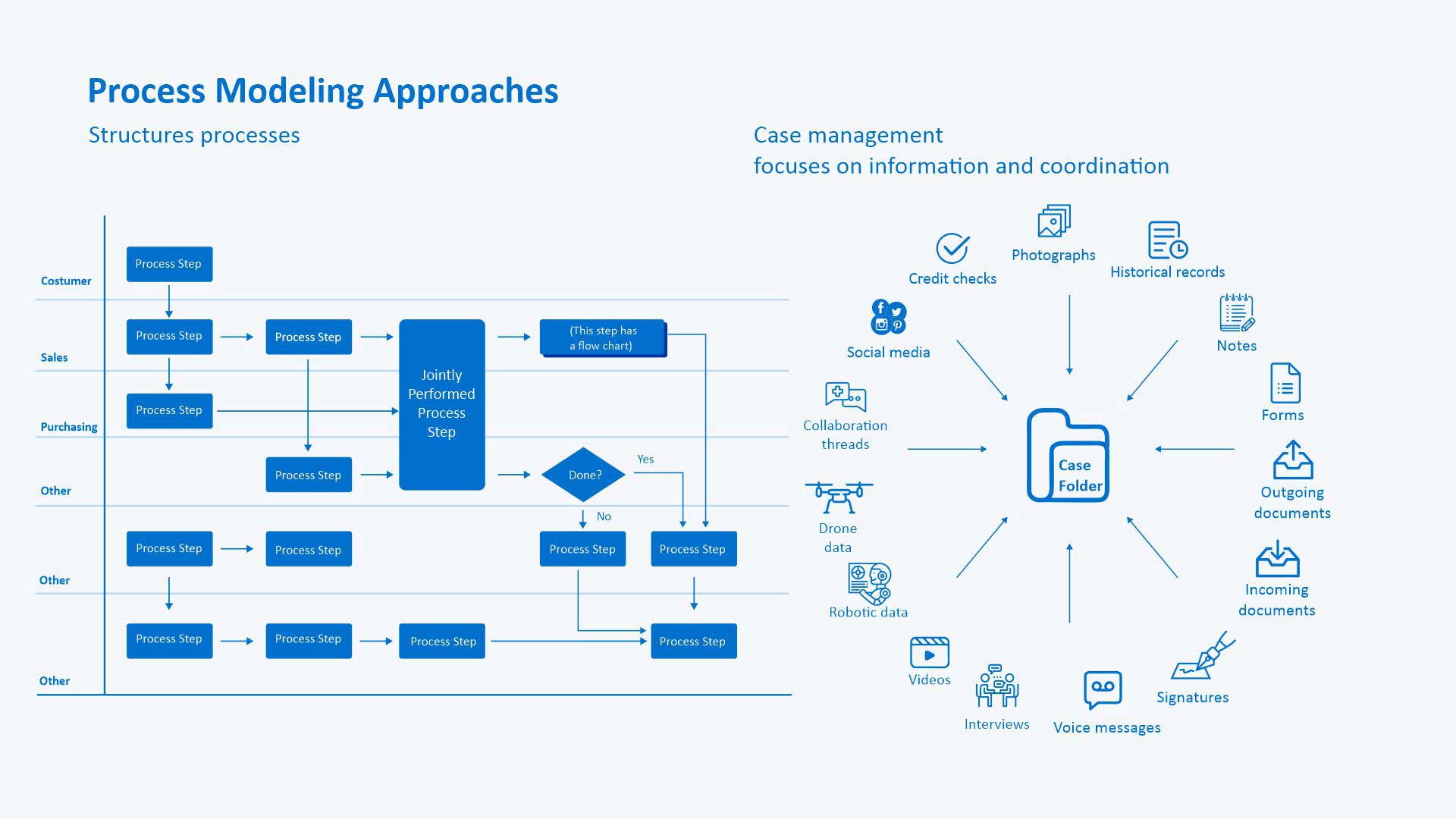 Process Modeling Approach