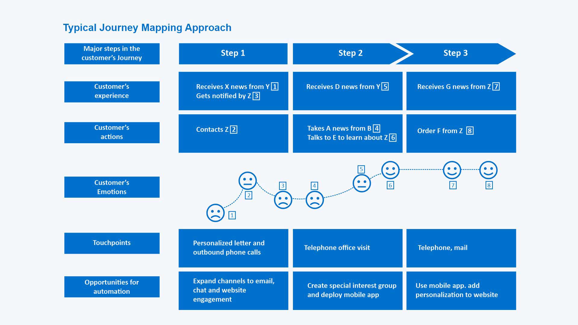 Customer Journey Mapping Approach