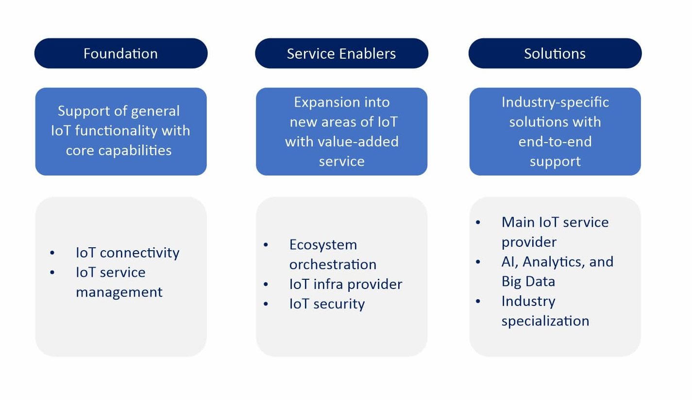Roles of Telecom Operators in the IoT Space - Innova Solutions Blog