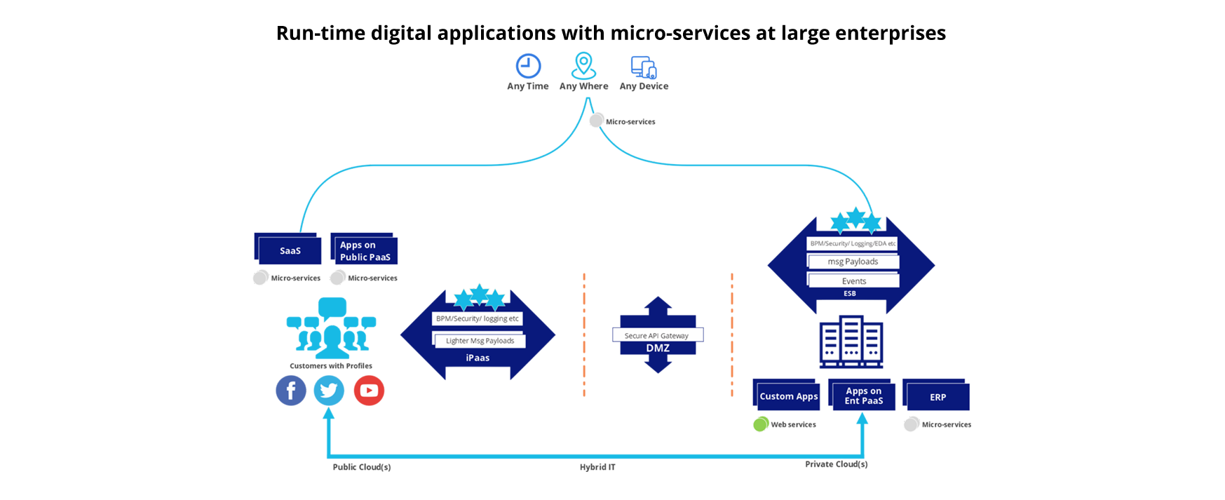 Digital applications runtime with micro services