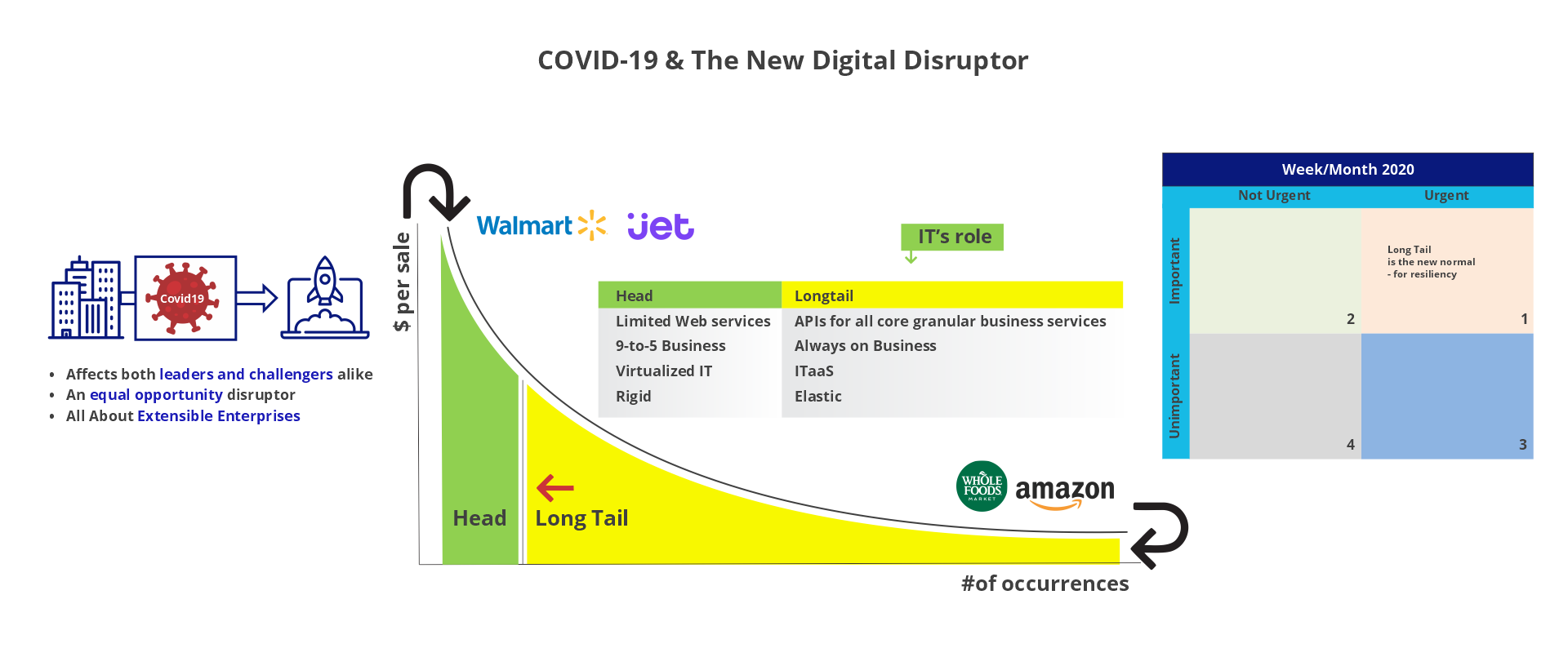 Digital Transformation and Long Tail Revenue model