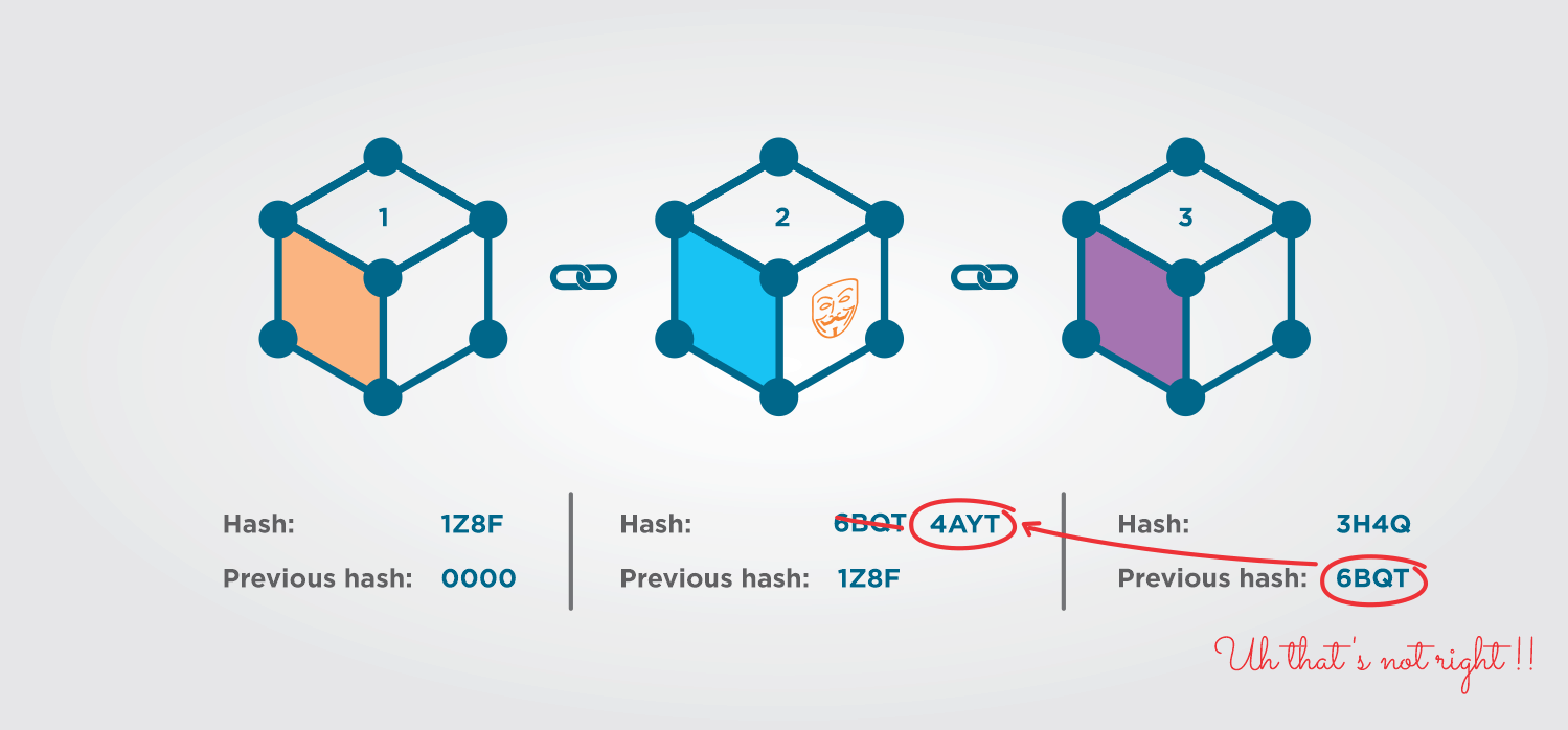 Illustration showing the modified/hacked blockchain s