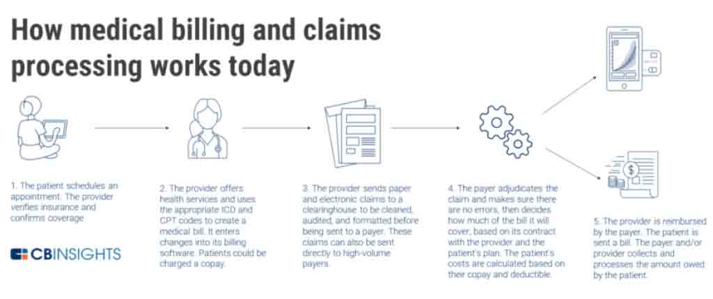 An illustration of the current medical claims processing system