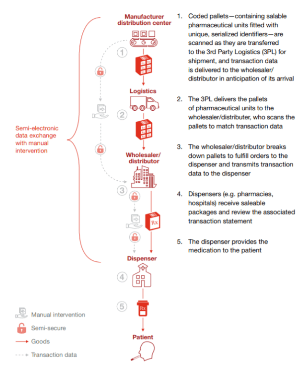an illustration of the current supply chain tracking model for pharma (courtesy PwC)
